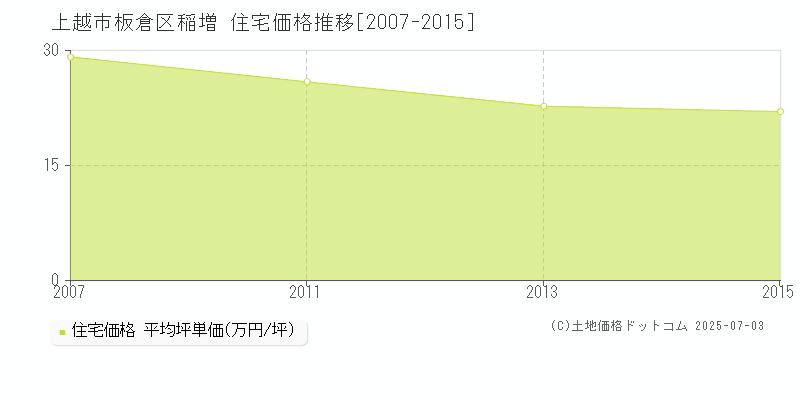 上越市板倉区稲増の住宅価格推移グラフ 