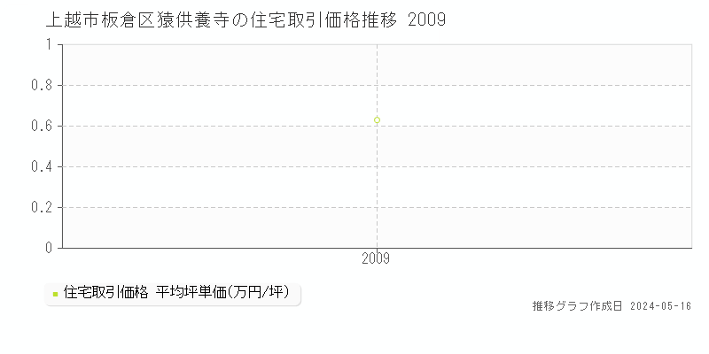 上越市板倉区猿供養寺の住宅価格推移グラフ 