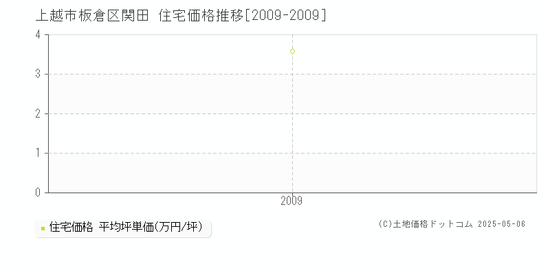 板倉区関田(上越市)の住宅価格推移グラフ(坪単価)[2009-2009年]