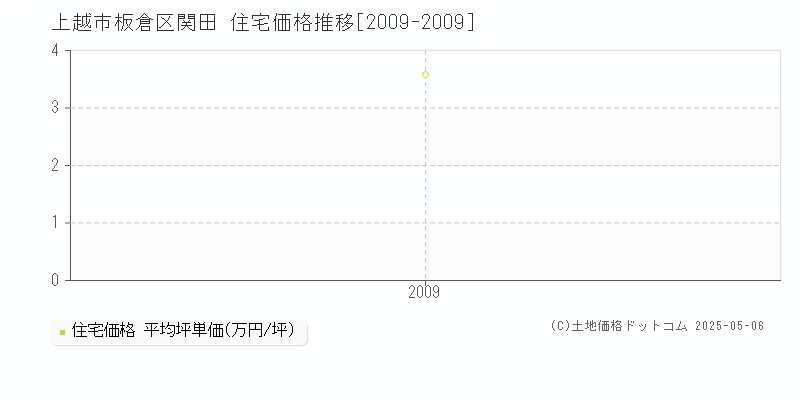 上越市板倉区関田の住宅価格推移グラフ 