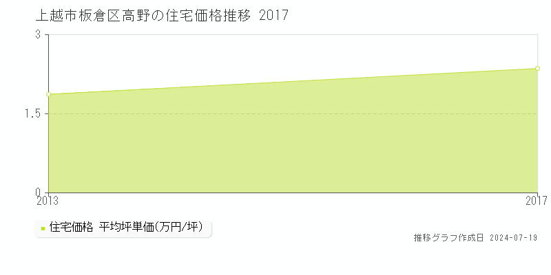 上越市板倉区高野の住宅価格推移グラフ 