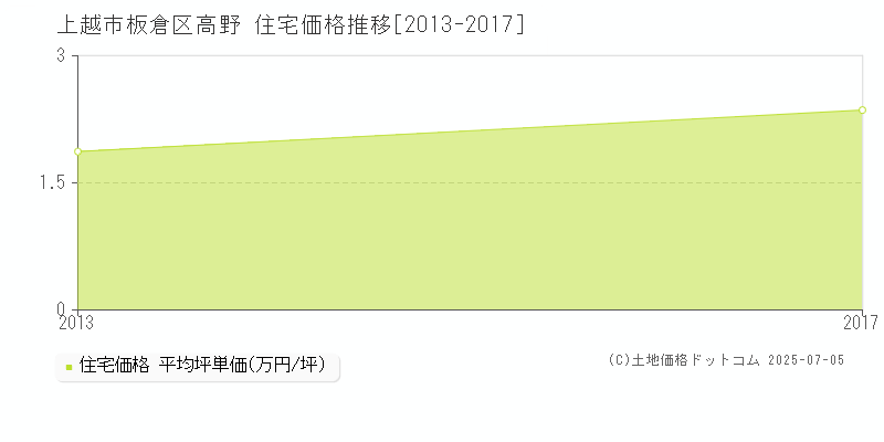 上越市板倉区高野の住宅価格推移グラフ 