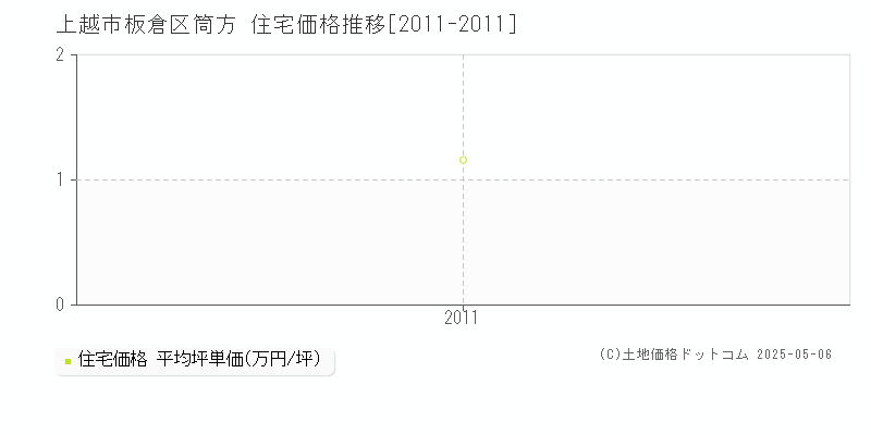 板倉区筒方(上越市)の住宅価格推移グラフ(坪単価)[2011-2011年]