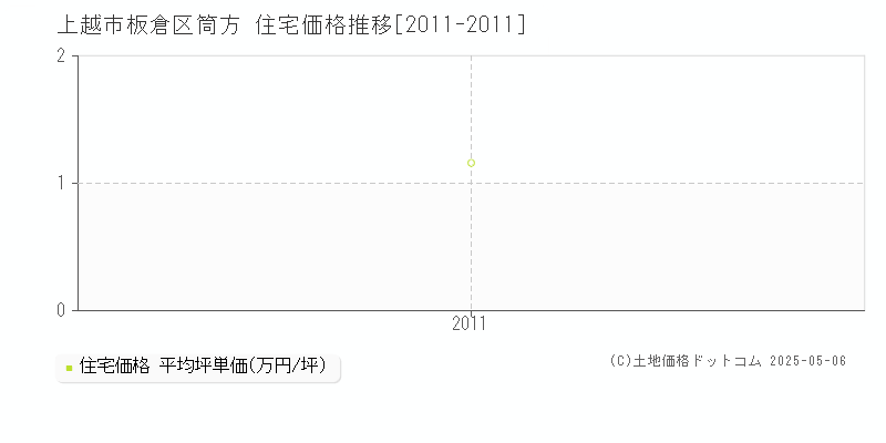 上越市板倉区筒方の住宅価格推移グラフ 