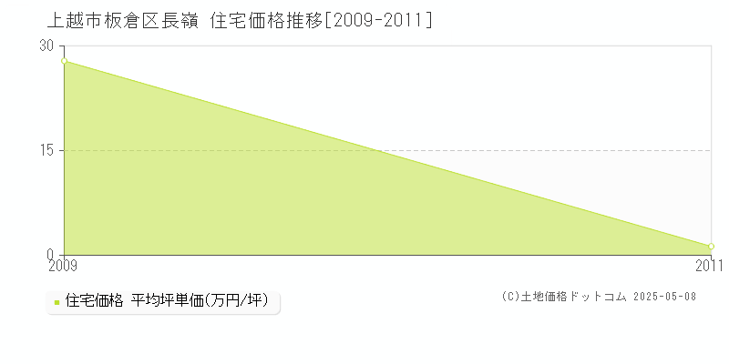 上越市板倉区長嶺の住宅価格推移グラフ 