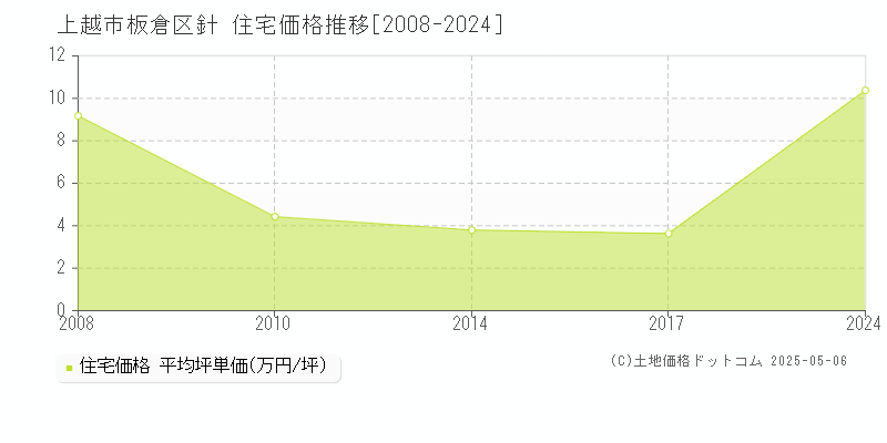 板倉区針(上越市)の住宅価格推移グラフ(坪単価)[2008-2024年]