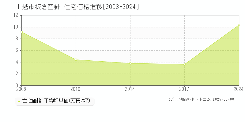 上越市板倉区針の住宅価格推移グラフ 