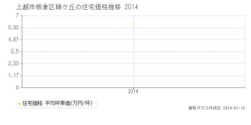 上越市板倉区緑ケ丘の住宅価格推移グラフ 