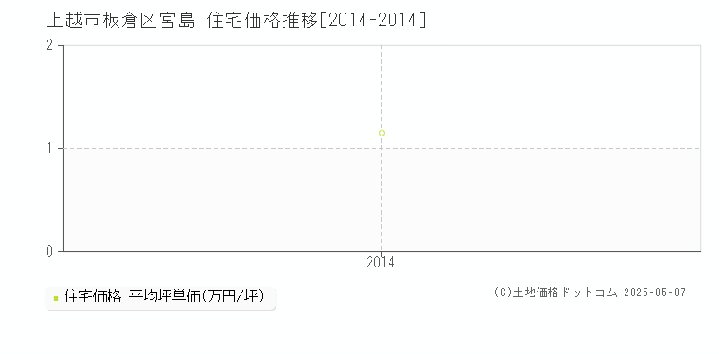 上越市板倉区宮島の住宅価格推移グラフ 