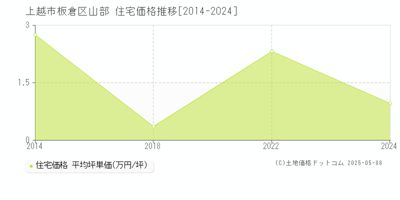 板倉区山部(上越市)の住宅価格推移グラフ(坪単価)[2014-2024年]