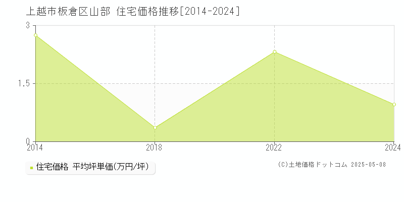 上越市板倉区山部の住宅価格推移グラフ 