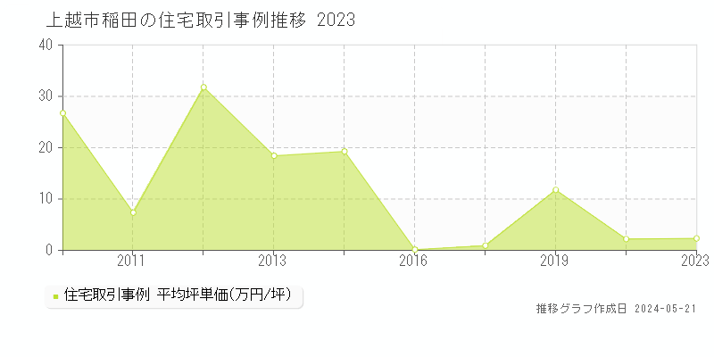 上越市稲田の住宅取引価格推移グラフ 