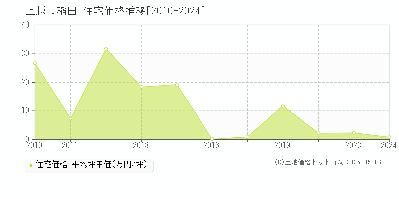 稲田(上越市)の住宅価格推移グラフ(坪単価)[2010-2024年]
