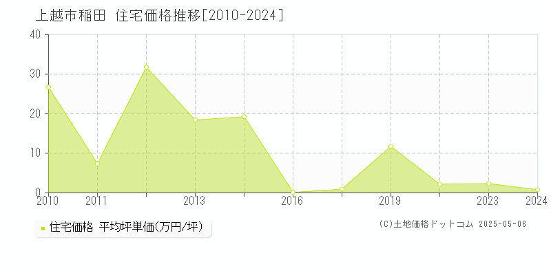 上越市稲田の住宅価格推移グラフ 