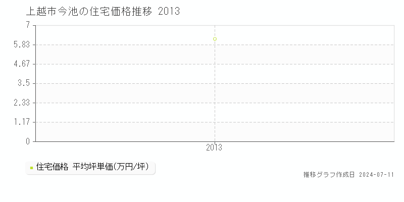 上越市今池の住宅価格推移グラフ 