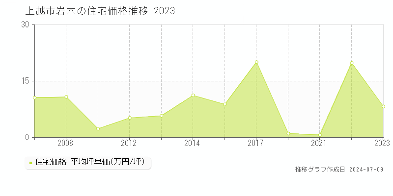 上越市岩木の住宅取引価格推移グラフ 