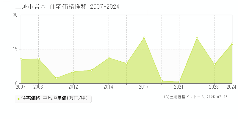 岩木(上越市)の住宅価格推移グラフ(坪単価)[2007-2024年]