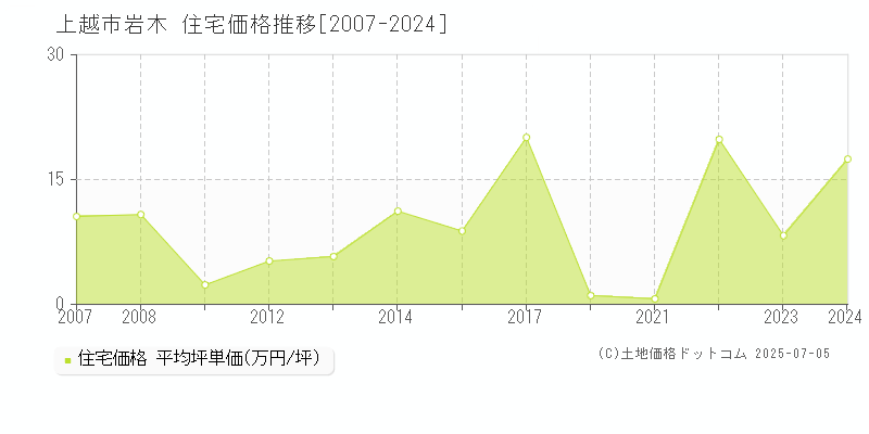 上越市岩木の住宅取引価格推移グラフ 