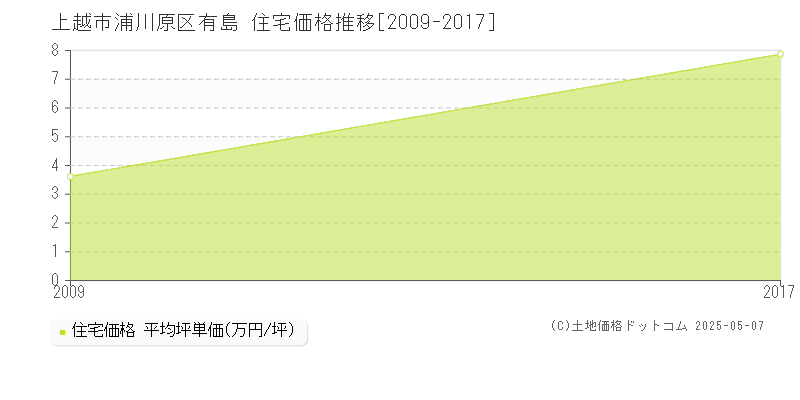 上越市浦川原区有島の住宅価格推移グラフ 