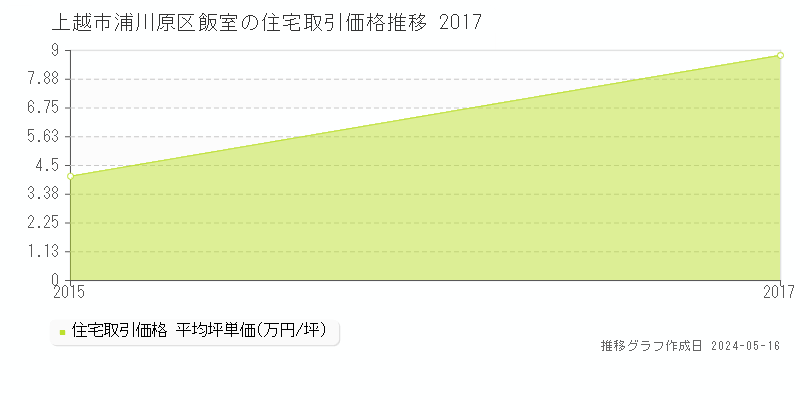 上越市浦川原区飯室の住宅取引価格推移グラフ 