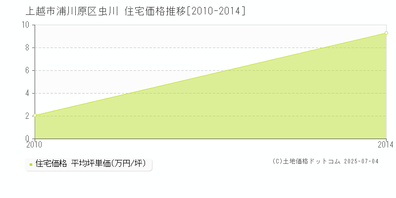 浦川原区虫川(上越市)の住宅価格推移グラフ(坪単価)[2010-2014年]