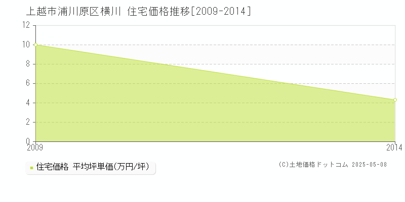 浦川原区横川(上越市)の住宅価格推移グラフ(坪単価)[2009-2014年]