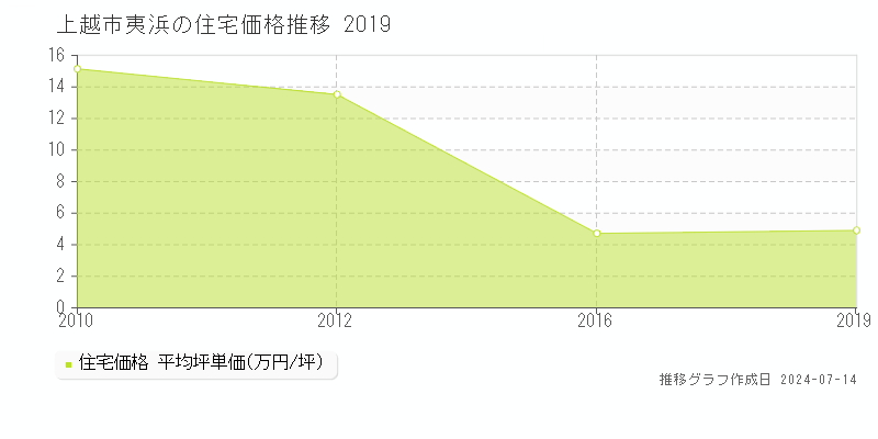 上越市夷浜の住宅価格推移グラフ 