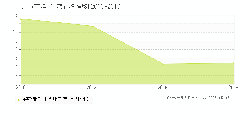 上越市夷浜の住宅価格推移グラフ 