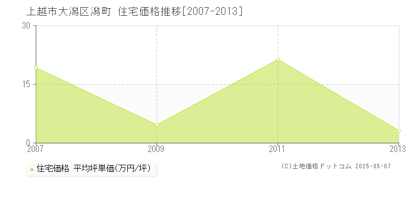 上越市大潟区潟町の住宅価格推移グラフ 