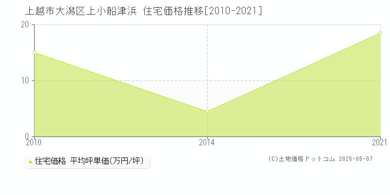 大潟区上小船津浜(上越市)の住宅価格推移グラフ(坪単価)[2010-2021年]