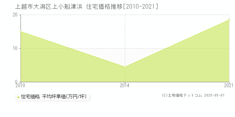 上越市大潟区上小船津浜の住宅価格推移グラフ 