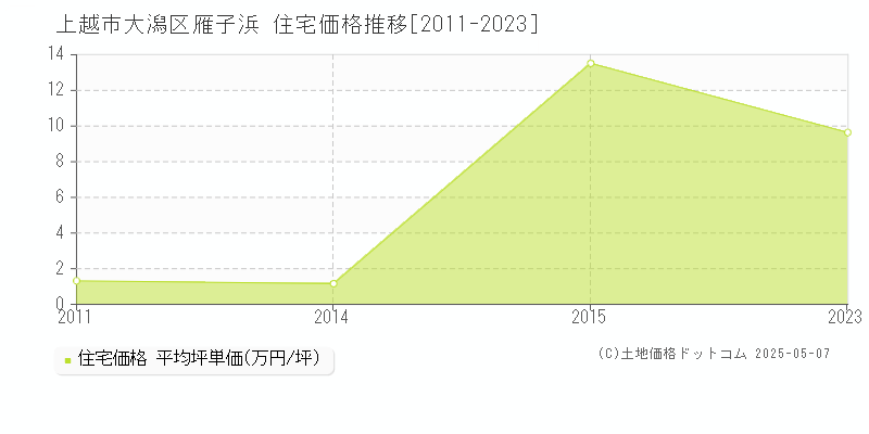 大潟区雁子浜(上越市)の住宅価格推移グラフ(坪単価)[2011-2023年]