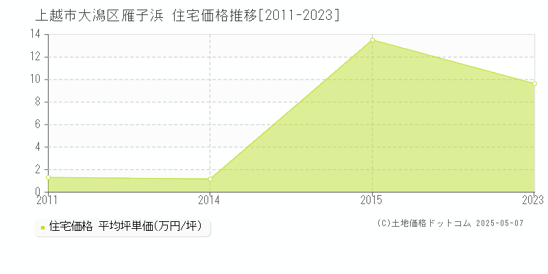 上越市大潟区雁子浜の住宅価格推移グラフ 