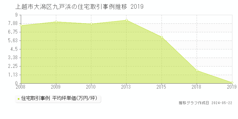 上越市大潟区九戸浜の住宅価格推移グラフ 