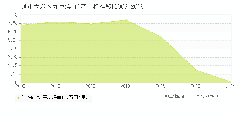 大潟区九戸浜(上越市)の住宅価格推移グラフ(坪単価)[2008-2019年]