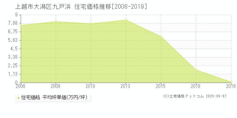 上越市大潟区九戸浜の住宅価格推移グラフ 