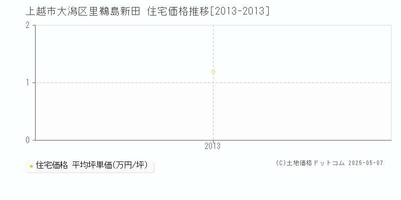 上越市大潟区里鵜島新田の住宅価格推移グラフ 