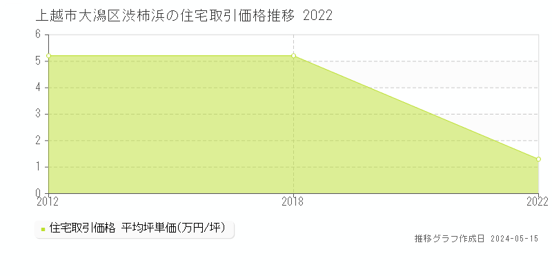 上越市大潟区渋柿浜の住宅価格推移グラフ 