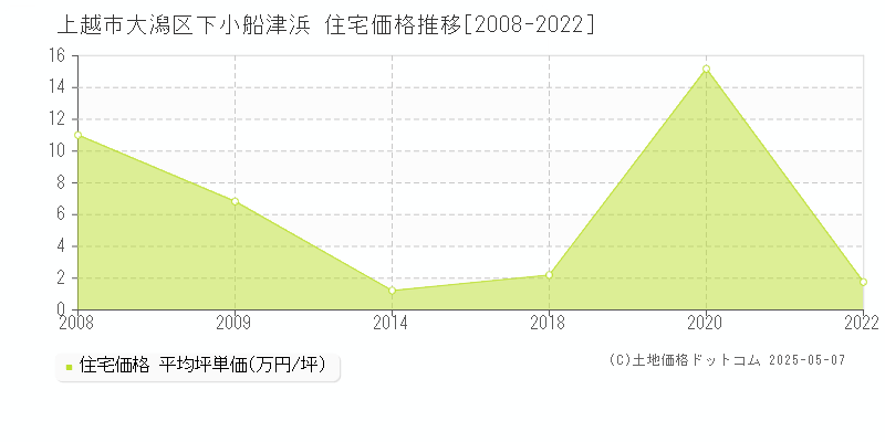 大潟区下小船津浜(上越市)の住宅価格推移グラフ(坪単価)[2008-2022年]