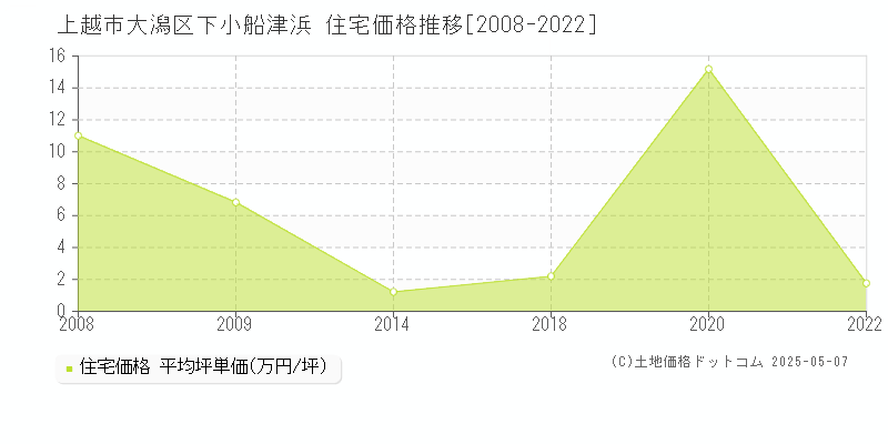 上越市大潟区下小船津浜の住宅価格推移グラフ 