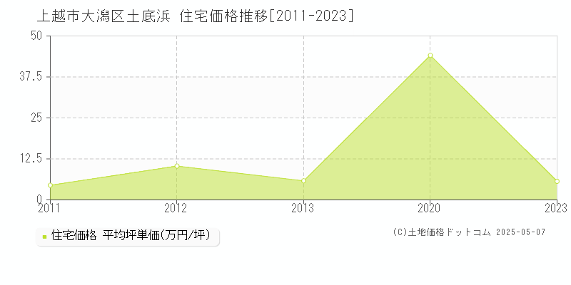 大潟区土底浜(上越市)の住宅価格推移グラフ(坪単価)[2011-2023年]
