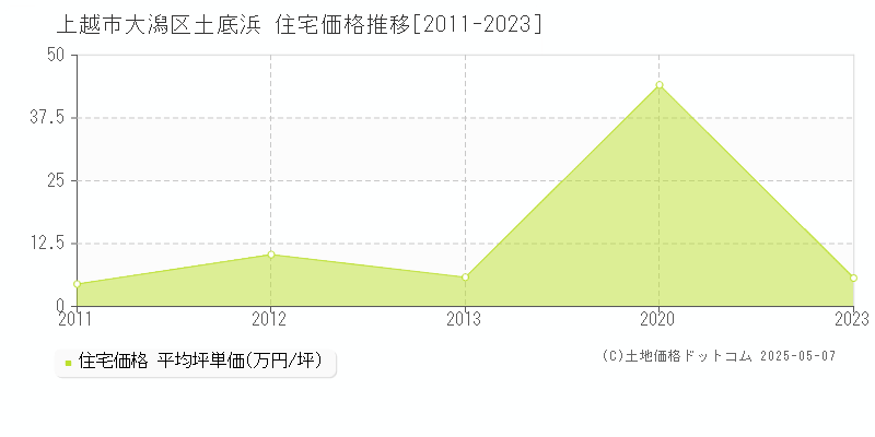 上越市大潟区土底浜の住宅価格推移グラフ 