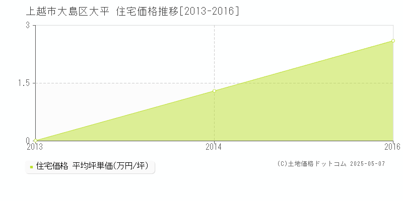 大島区大平(上越市)の住宅価格推移グラフ(坪単価)[2013-2016年]