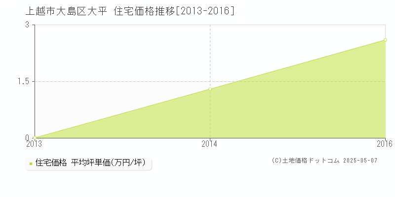 上越市大島区大平の住宅取引事例推移グラフ 