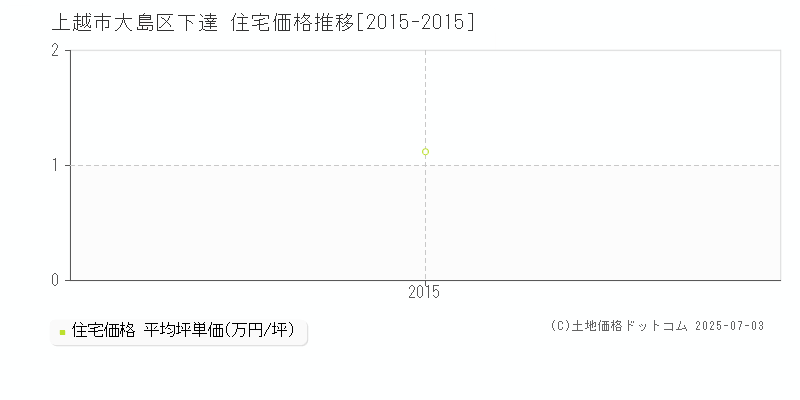 大島区下達(上越市)の住宅価格推移グラフ(坪単価)[2015-2015年]
