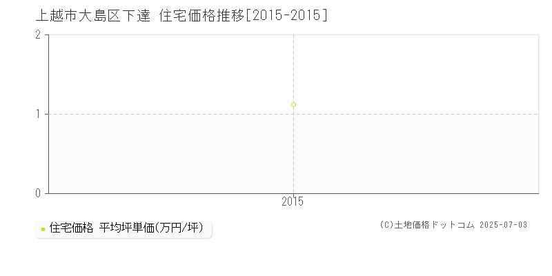 上越市大島区下達の住宅価格推移グラフ 