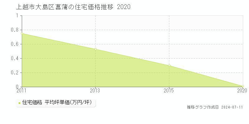 上越市大島区菖蒲の住宅価格推移グラフ 