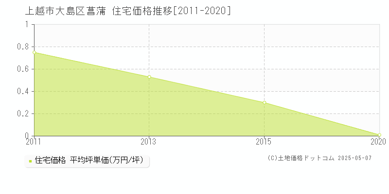 大島区菖蒲(上越市)の住宅価格推移グラフ(坪単価)[2011-2020年]