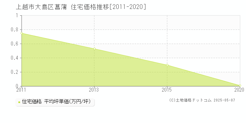 上越市大島区菖蒲の住宅価格推移グラフ 