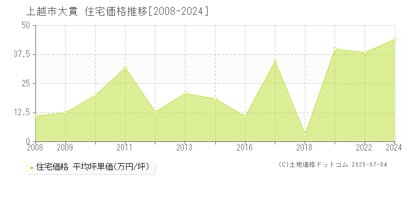 大貫(上越市)の住宅価格推移グラフ(坪単価)[2008-2024年]